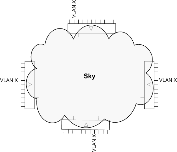 Sky med VLAN