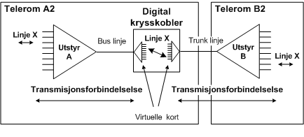 Digital krysskobler