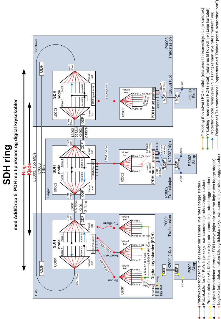 SDH-PDH system